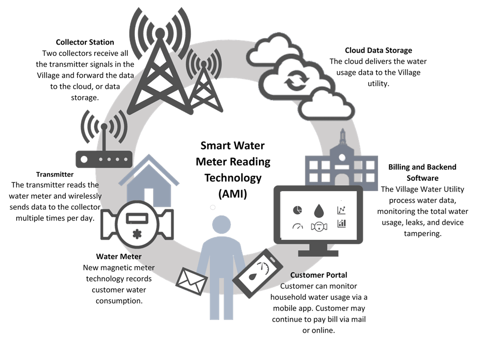 AMI Water Meter
