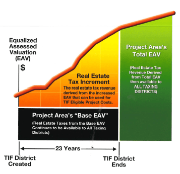 TIF District